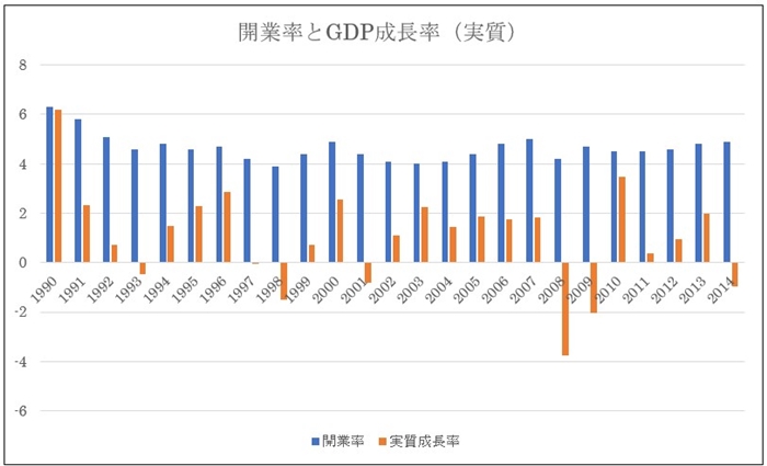 日本の開業率とGDP実質成長率の推移